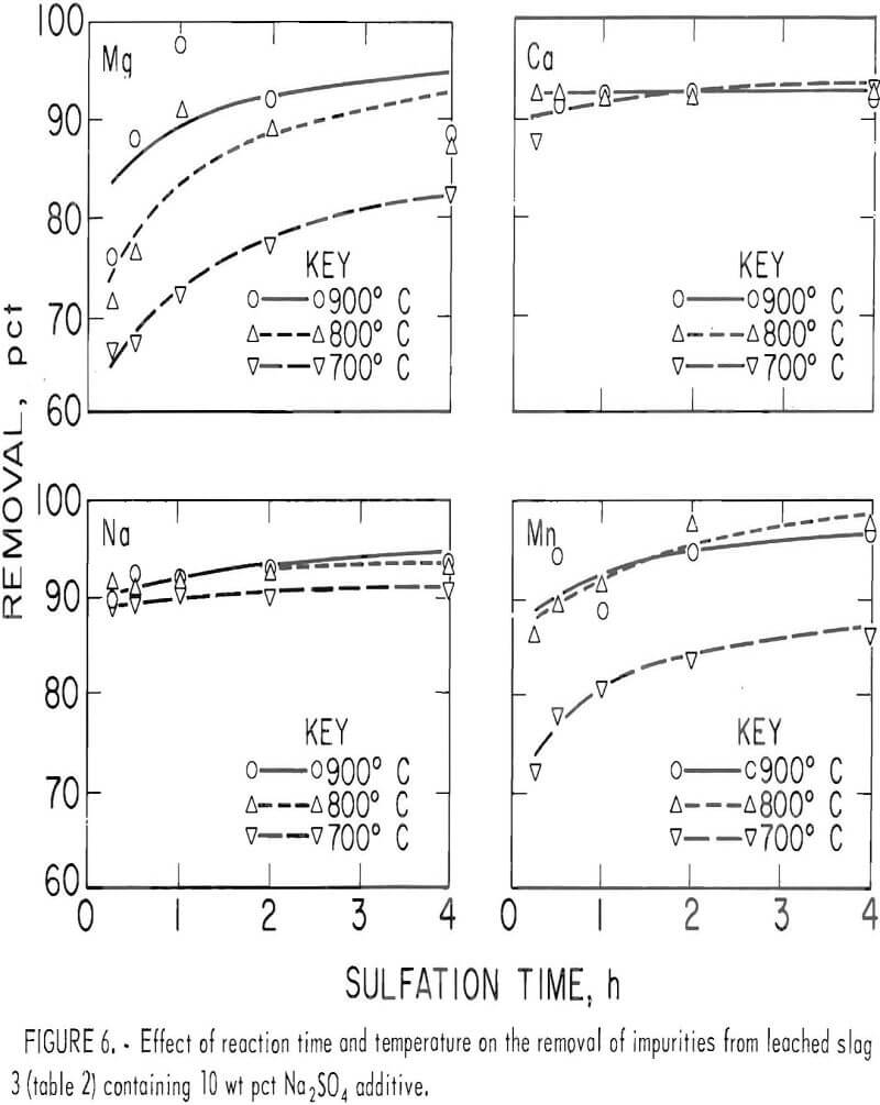 chlorination effect of reaction time