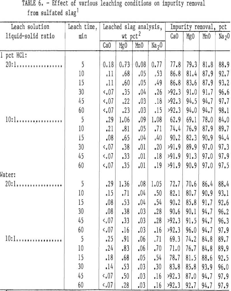 chlorination effect of various leaching conditions