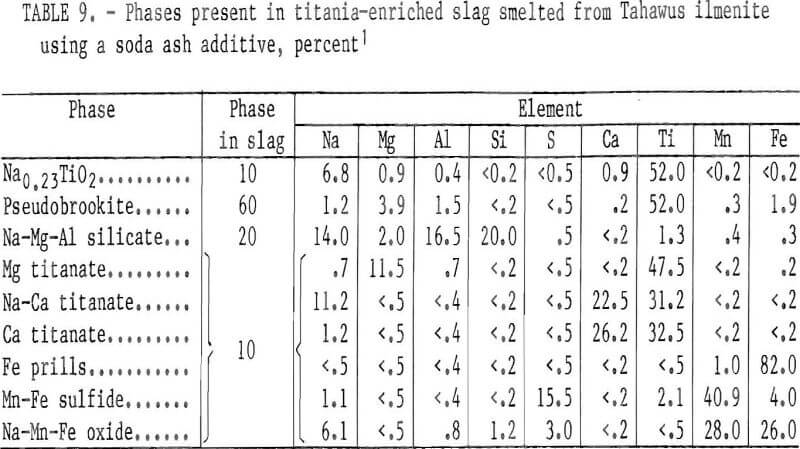 chlorination slag smelted