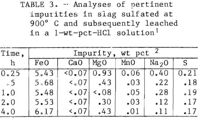 chlorination-slag-sulfated