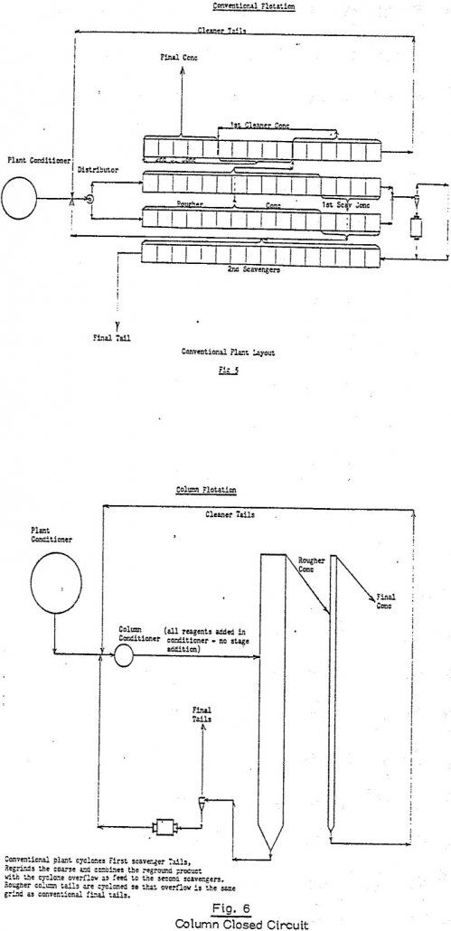 column-flotation closed circuit