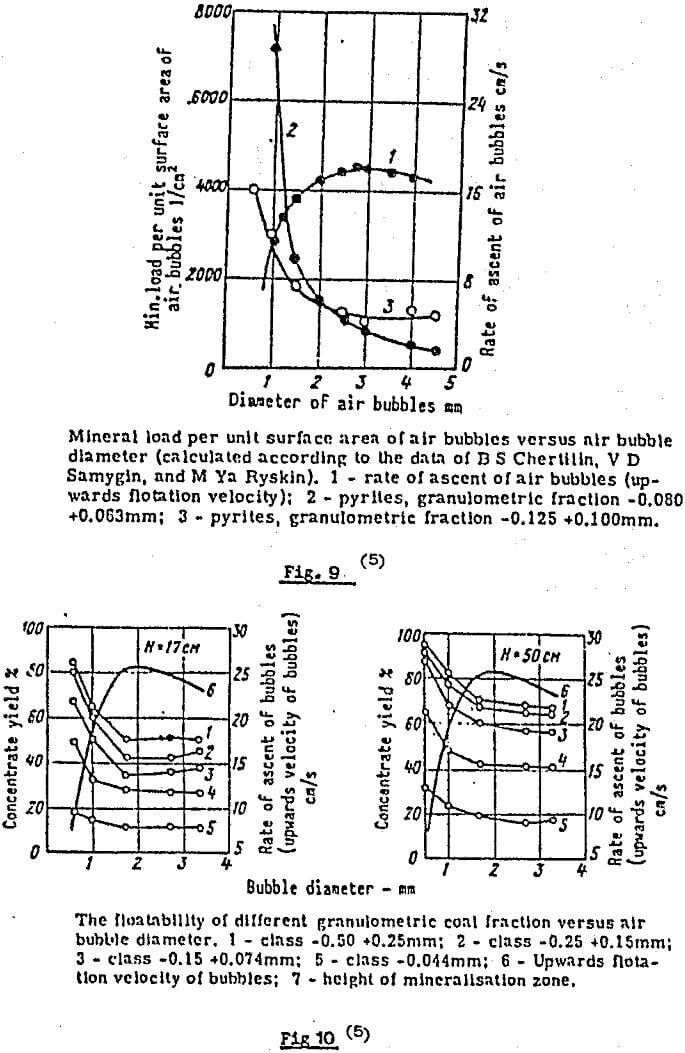 column-flotation floatability