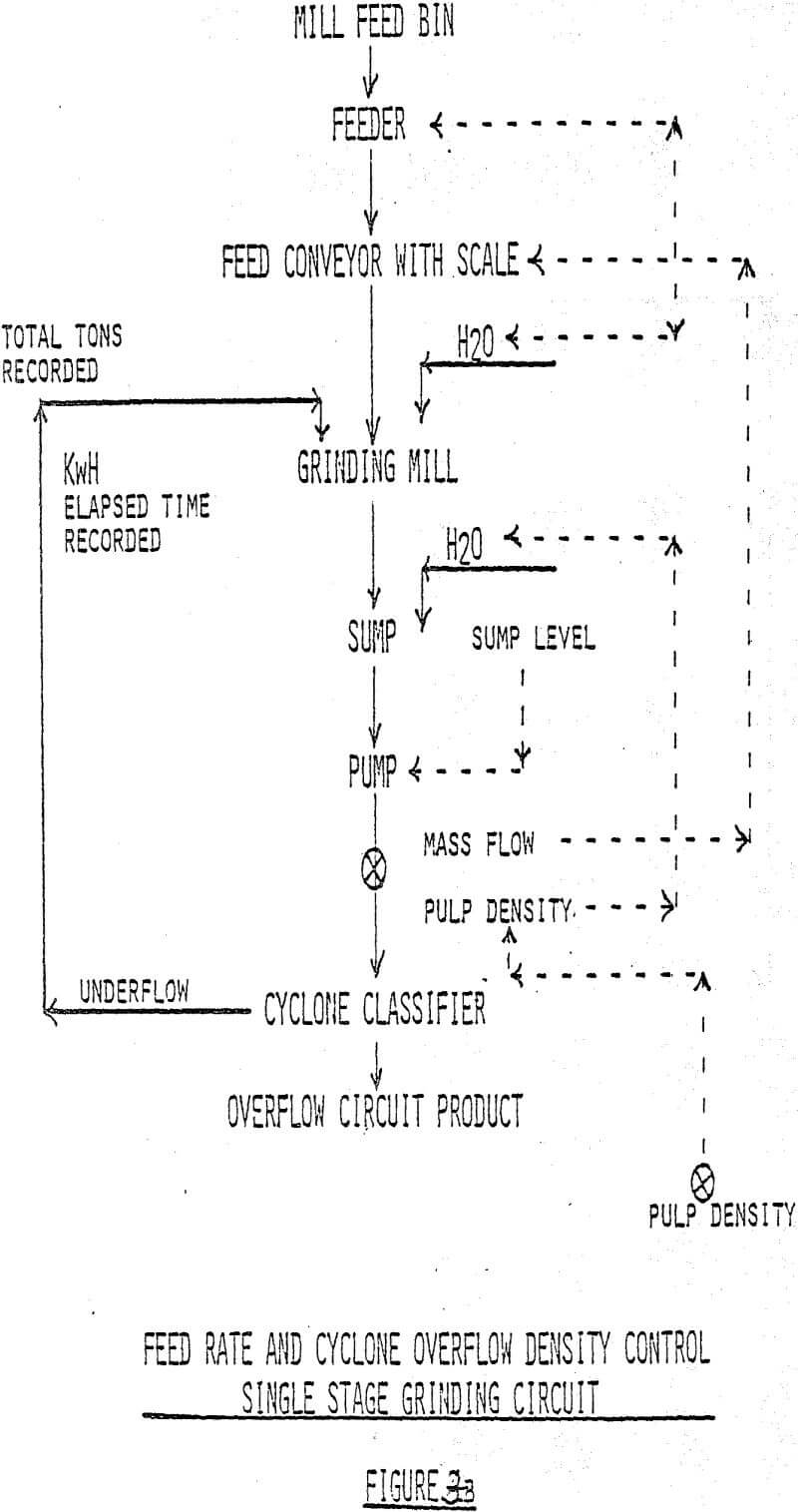 comminution circuits cyclone overflow density