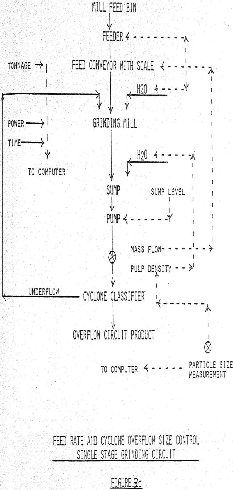 comminution circuits cyclone overflow size control