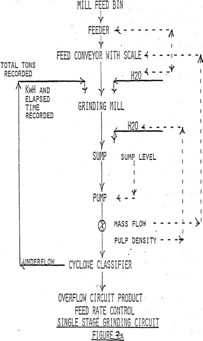 comminution circuits feed rate control