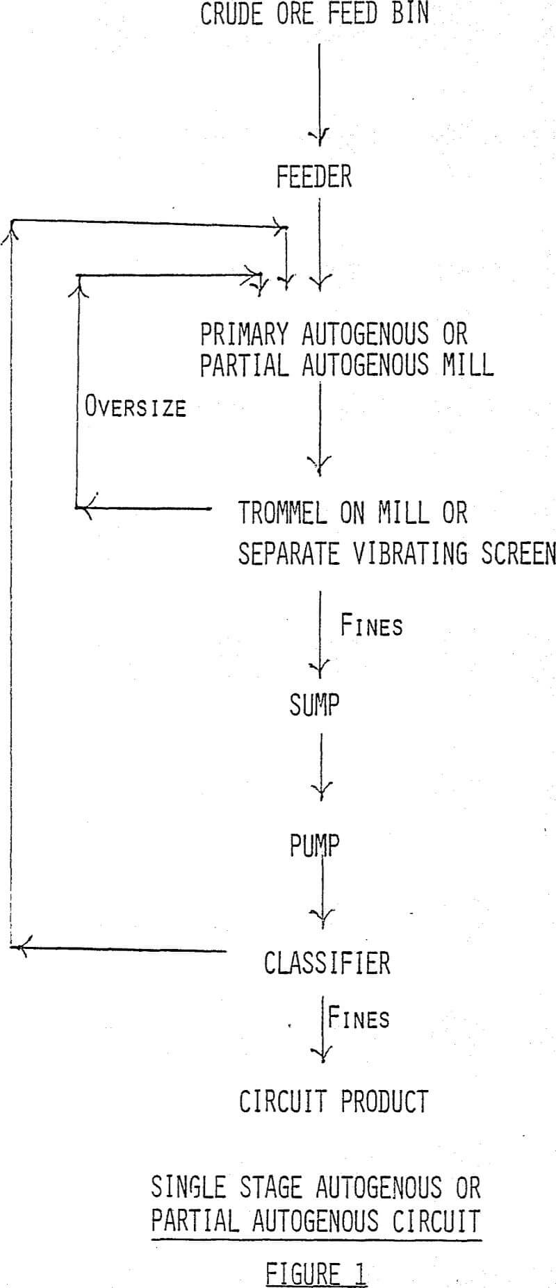 comminution circuits single stage autogenous or partial autogenous circuit