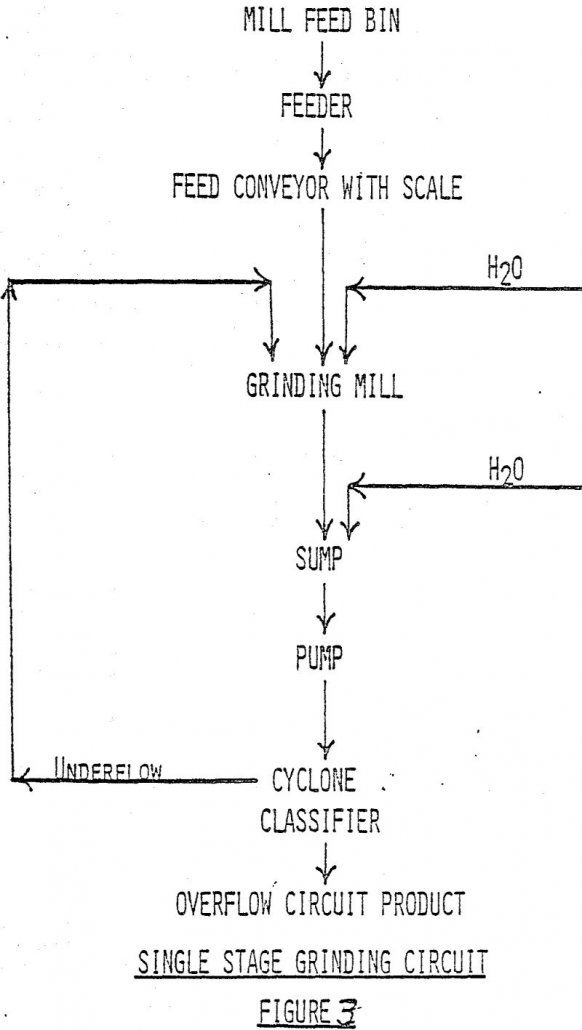 comminution circuits single stage grinding circuit