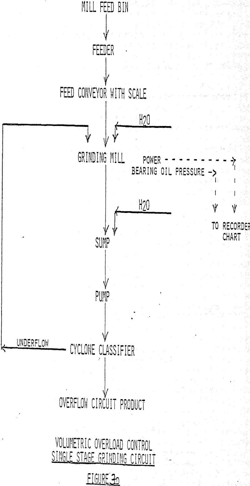 comminution circuits volumetric overload control