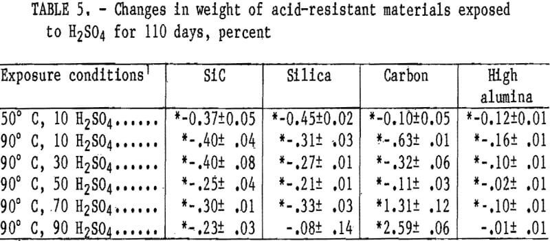 corrosion-resistance-acid-resistant