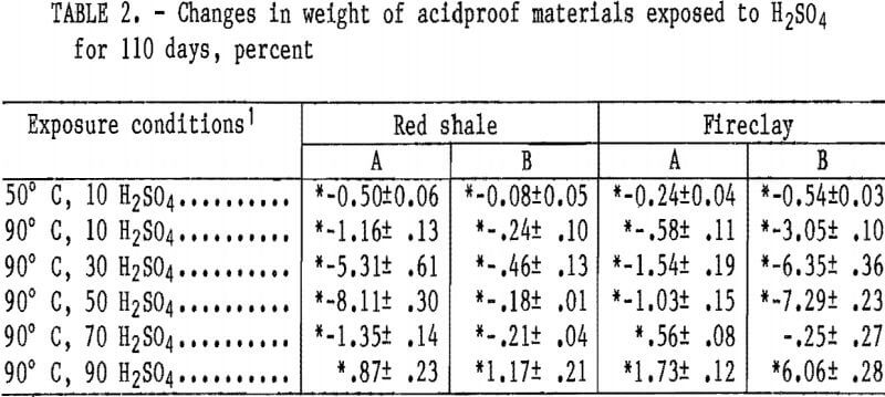 corrosion-resistance-changes-in-weight-of-acidproof-materials