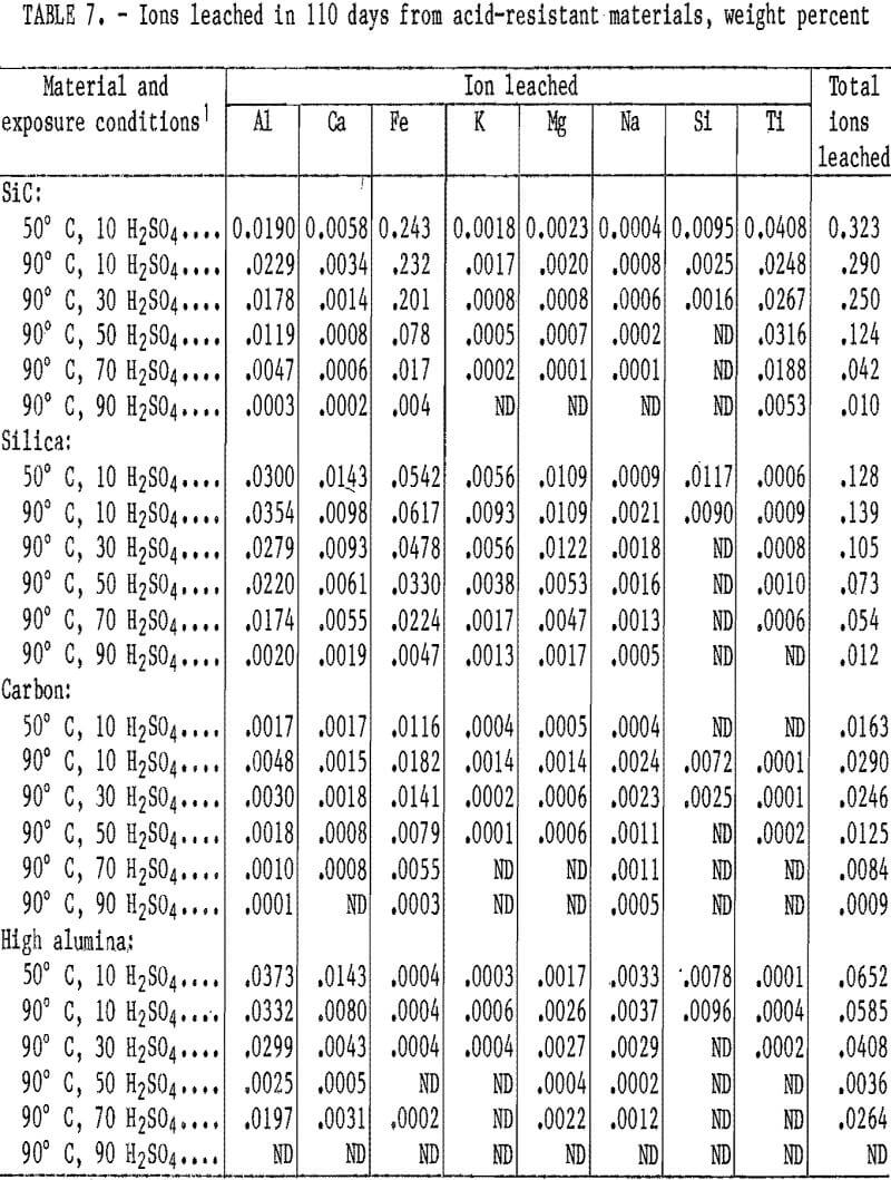 corrosion resistance ions leached