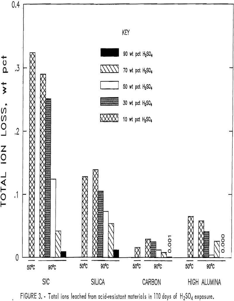 corrosion resistance total ions leached