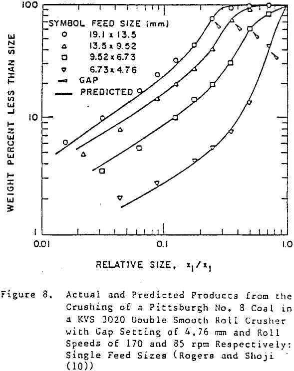 crusher actual and predicted products