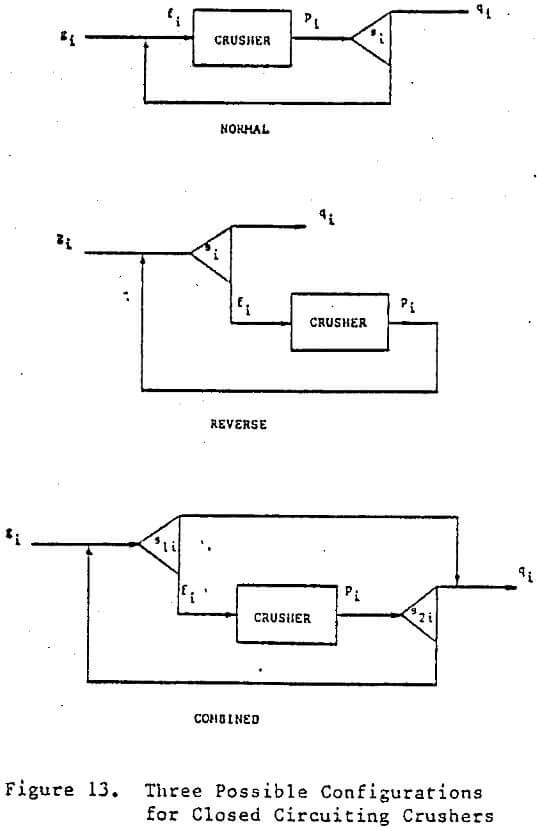 crusher closed circuiting