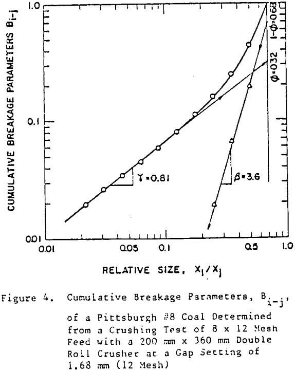 crusher cumulative breakage parameters