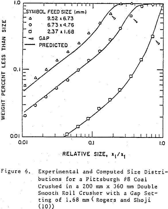 crusher experimental and computed size distributions