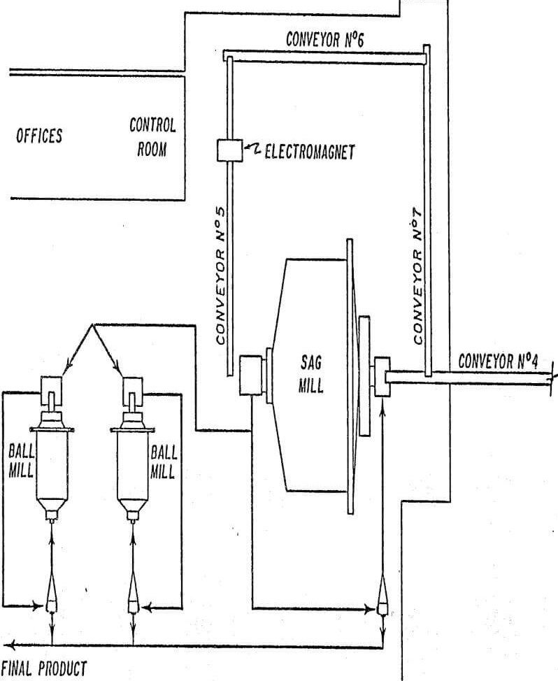 crusher-semi-autogenous-grinding circuit