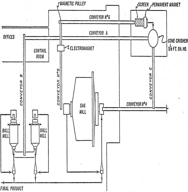 crusher-semi-autogenous-grinding circuit with pebble crusher