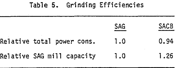 crusher-semi-autogenous-grinding-efficiencies