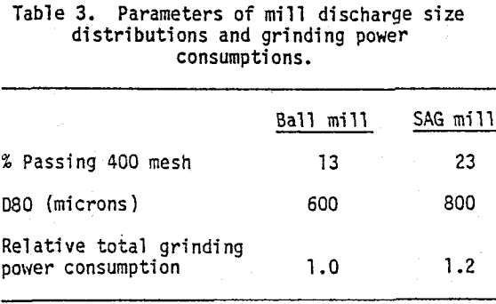 crusher-semi-autogenous-grinding-parameters-of-mill-discharge