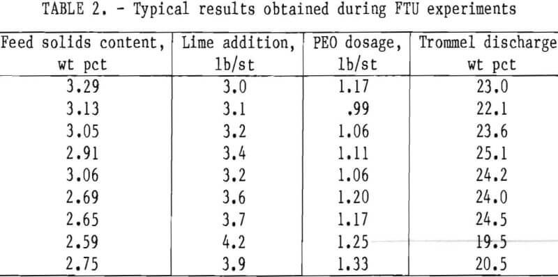 dewatering-of-phosphatic-clay-waste-typical-results