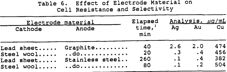 electrowinning-of-gold-effect-of-electrode