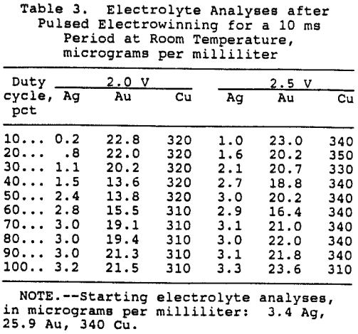 electrowinning-of-gold-electrolyte-analyses-afetr-pulsed