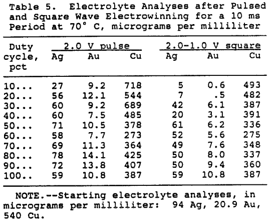 electrowinning-of-gold-electrolyte-analyses-after-pulsed-and-square-wave