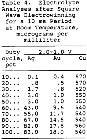 electrowinning-of-gold-electrolyte-analyses-after-square-wave