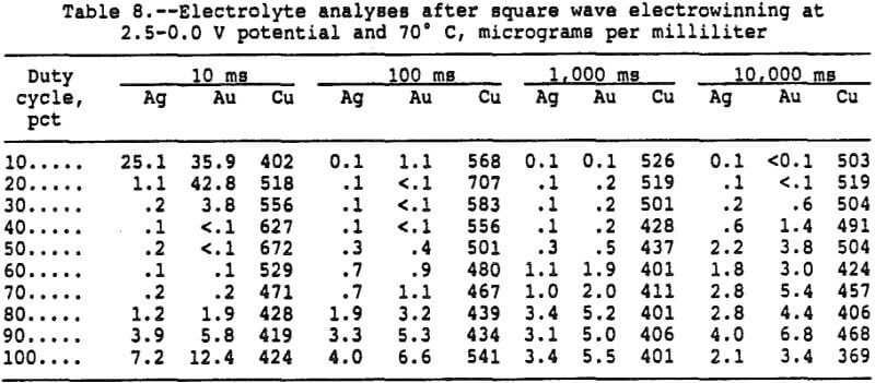 electrowinning-of-gold-potential