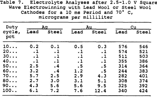 electrowinning-of-gold-steel-wool-cathodes