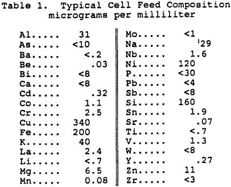 electrowinning-of-gold-typical-cell-feed-composition