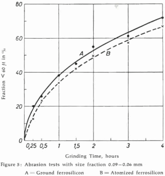 ferrosilicon heavy media separation abrasion test with size fraction