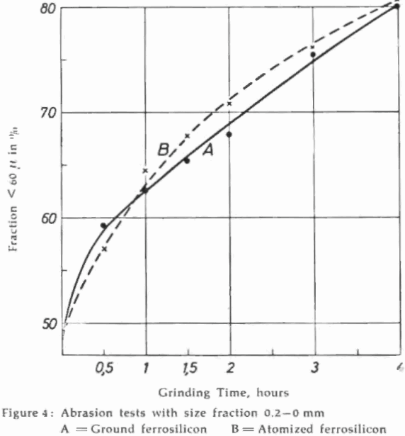 ferrosilicon heavy media separation abrasion test