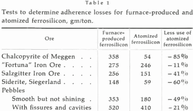 ferrosilicon-heavy-media-separation-atomized-test