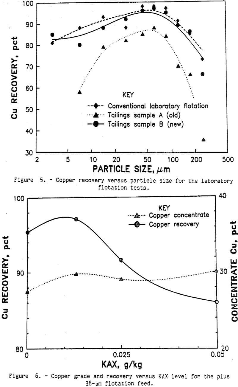 flotation copper grade and recovery