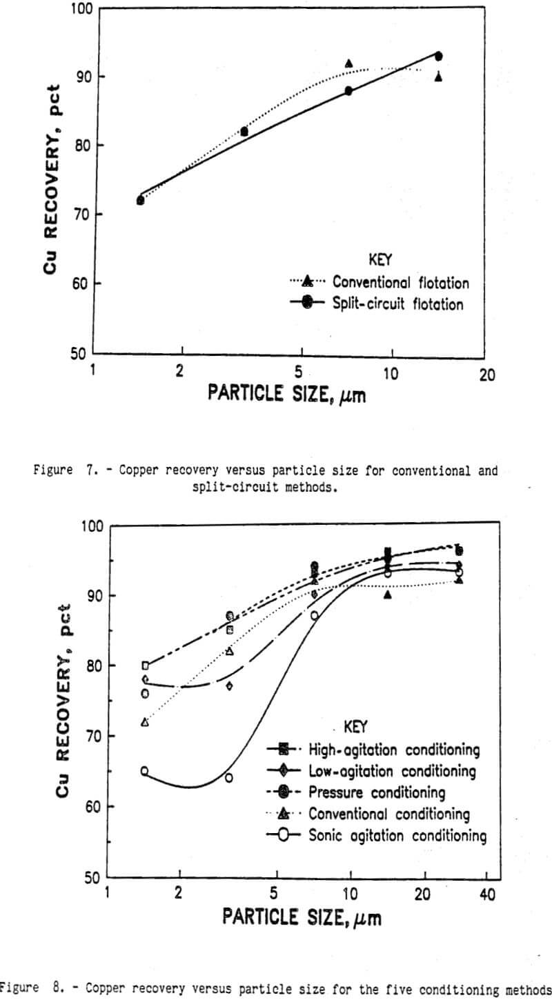 flotation copper recovery versus particle size