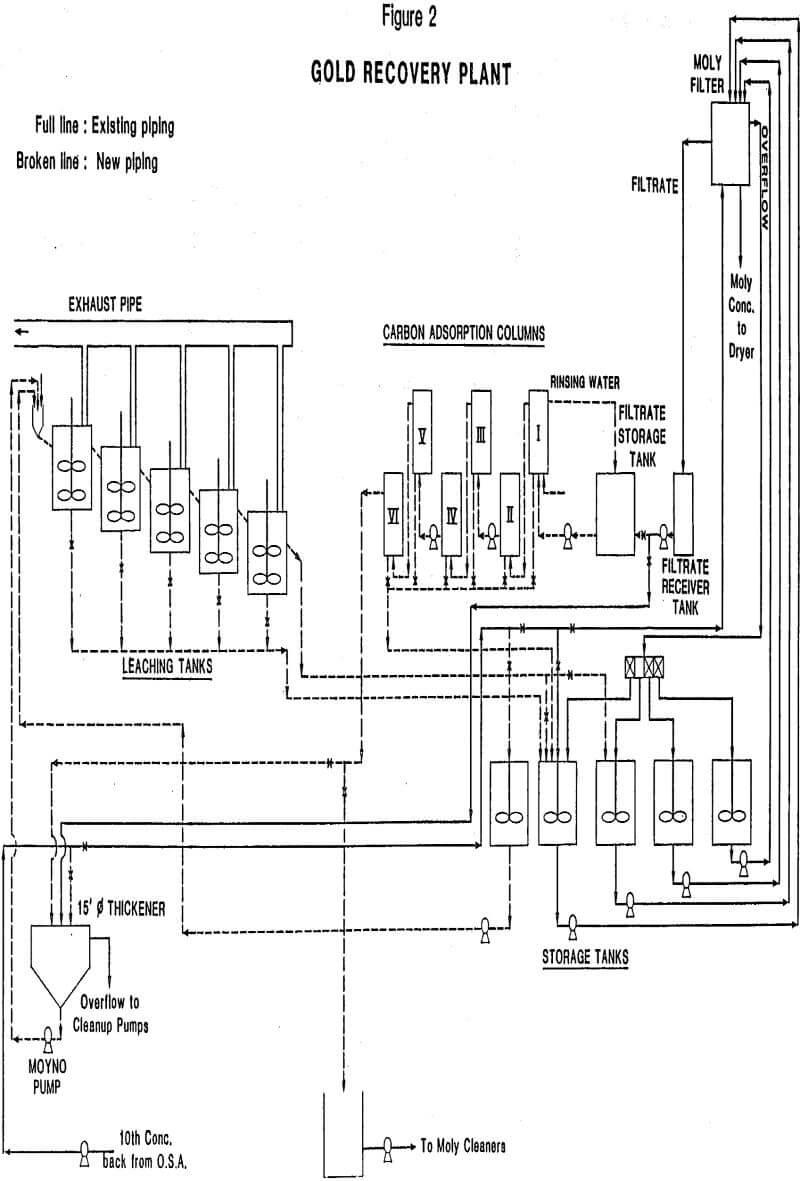 gold recovery plant