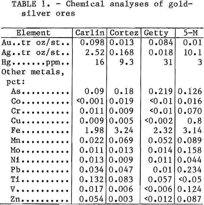 gold-silver cyanide-leach slurries chemical analyses