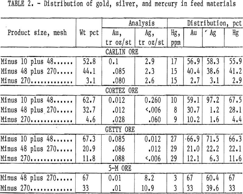 gold-silver cyanide-leach slurries feed materials