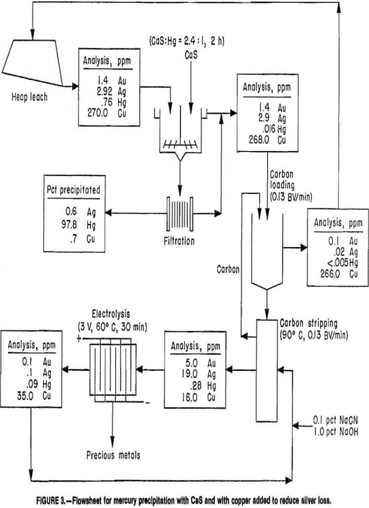 gold-silver cyanide-leach slurries flowsheet for mercury precipitation