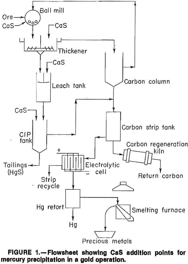 gold-silver cyanide-leach slurries flowsheet