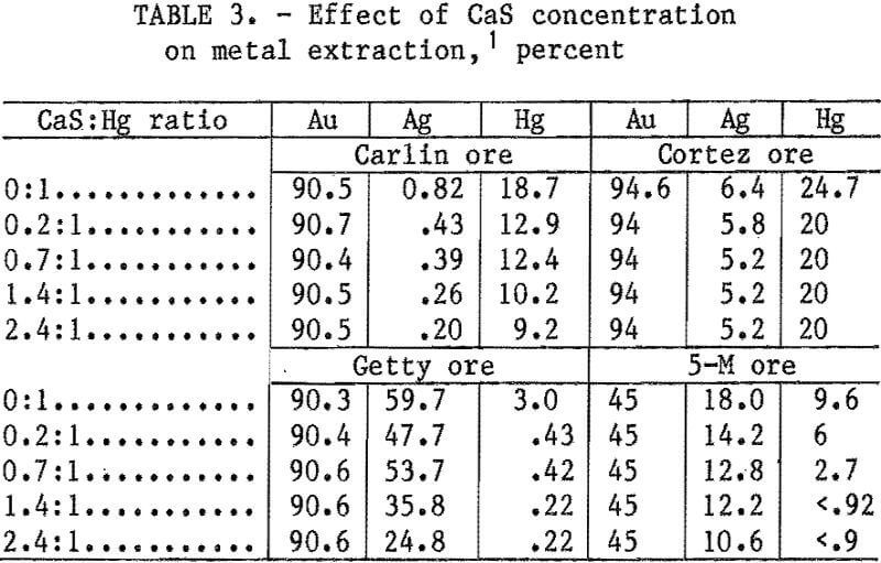 gold-silver cyanide-leach slurries metal extraction