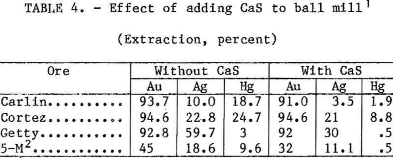 gold-silver_cyanide-leach-slurries-effect-of-adding-cas