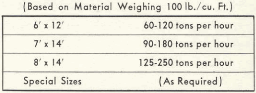 gold-trommel-capacities