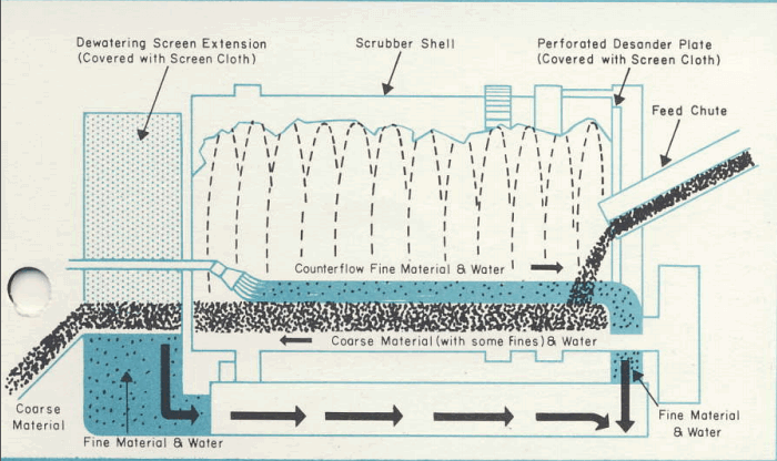 gold-trommel-operation