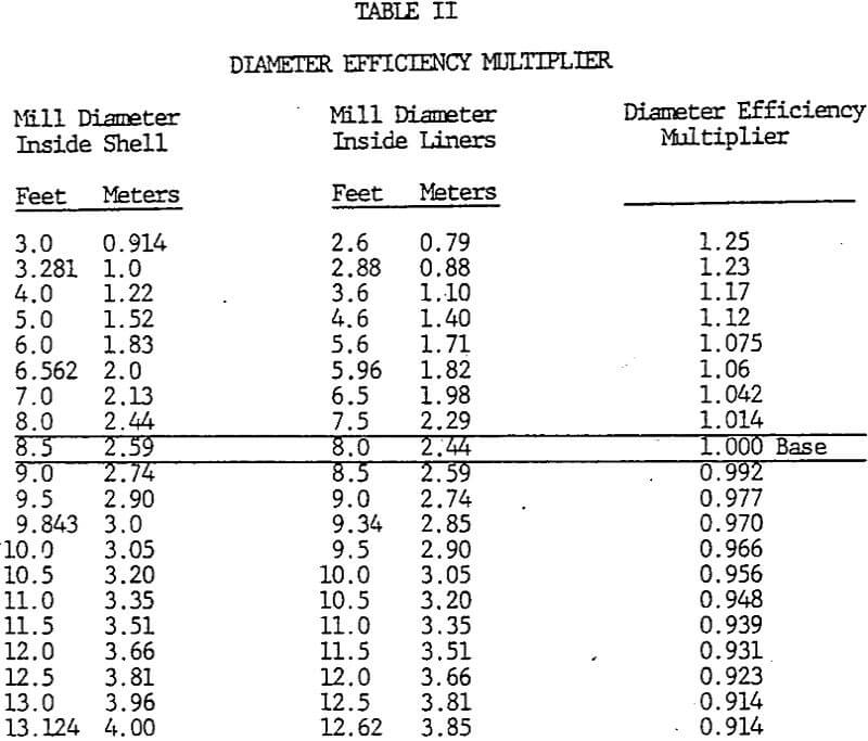 grinding-efficiency diameter efficiency multiplier