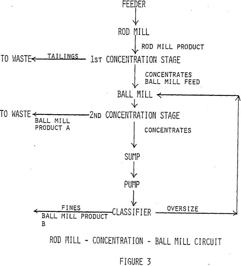 grinding-efficiency rod mill concentration ball mill circuit