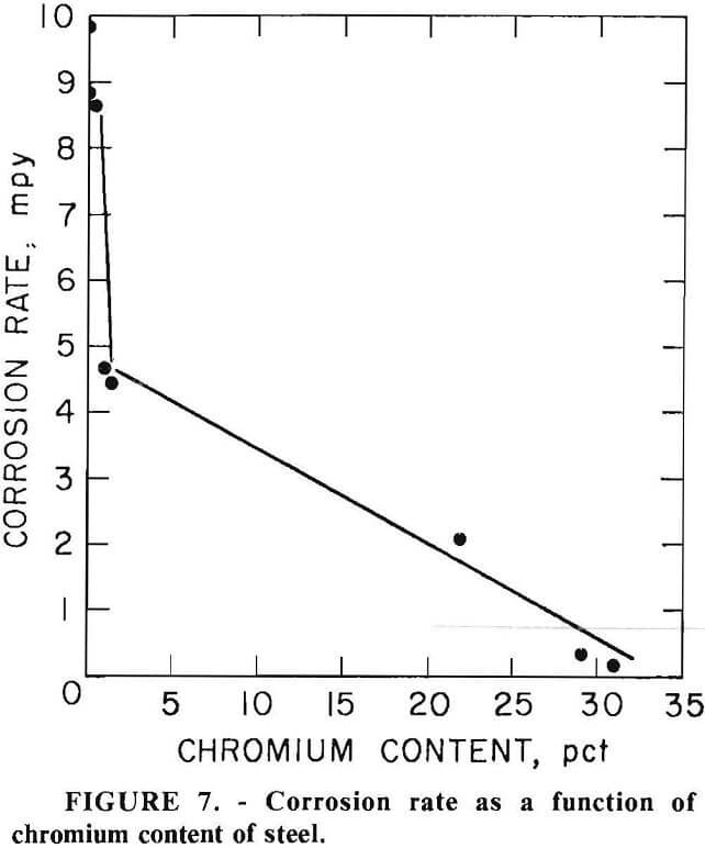 grinding media corrosion rate