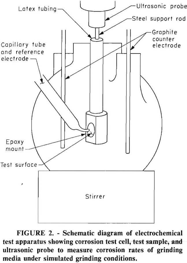 grinding media electrochemical test apparatus